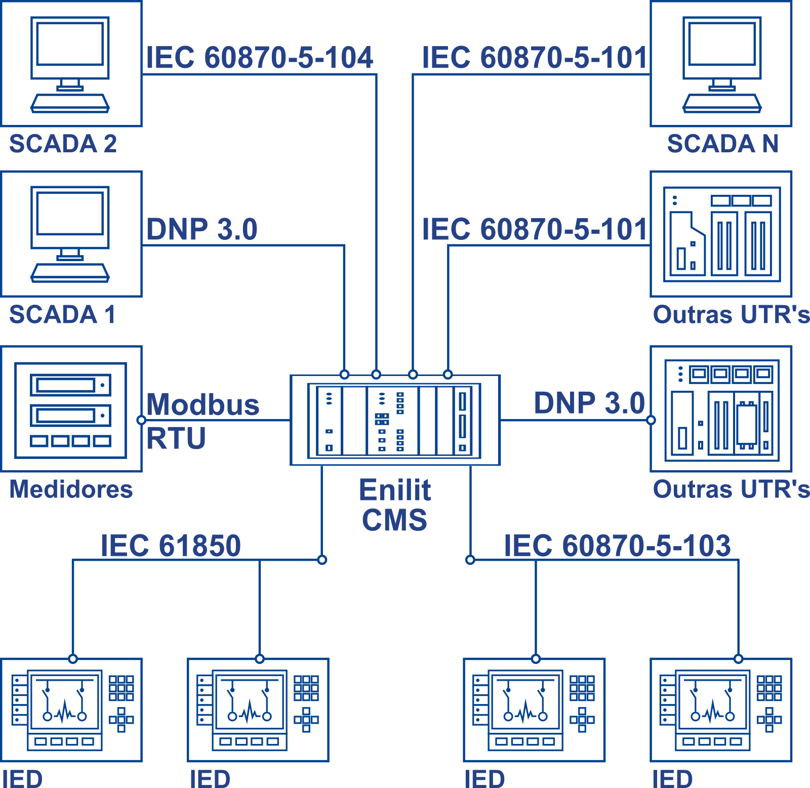IEC 61850 standard process bus port number protocol implentation exemplo nó lógico simulador simulator .pdf português projeto e implementação lógica de funcionamento siemens abb alstom